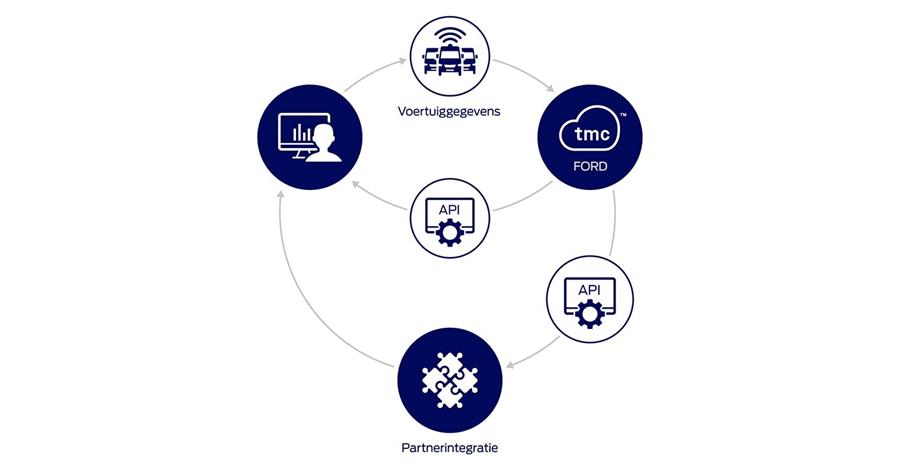 Ford Data Services