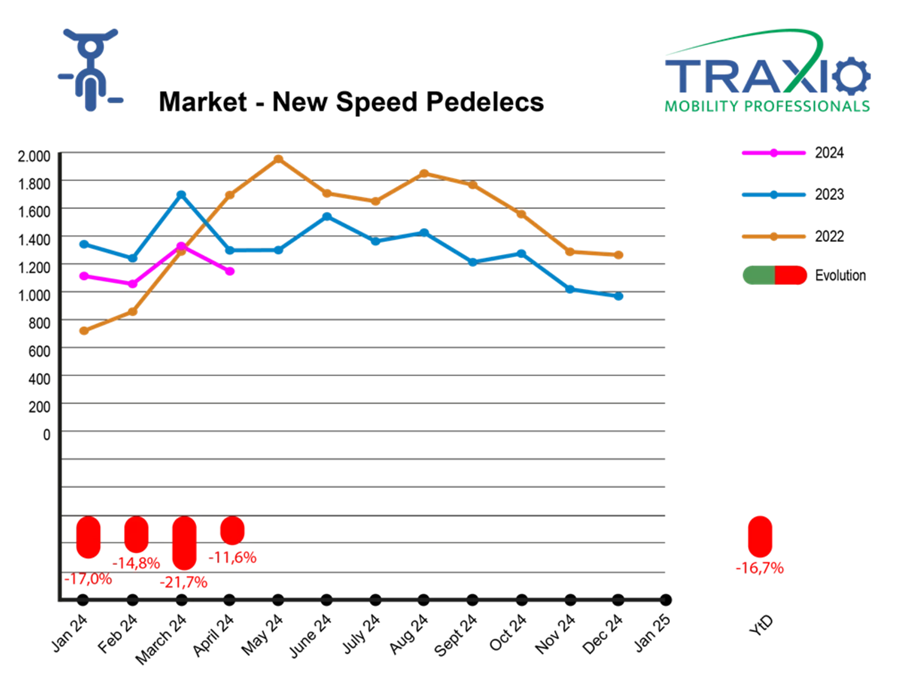 Nieuwe speedpedelecs april 2024