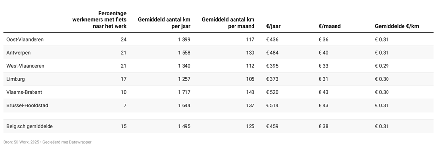 Meeste fietskilometers naar het werk in Vlaams-Brabant
